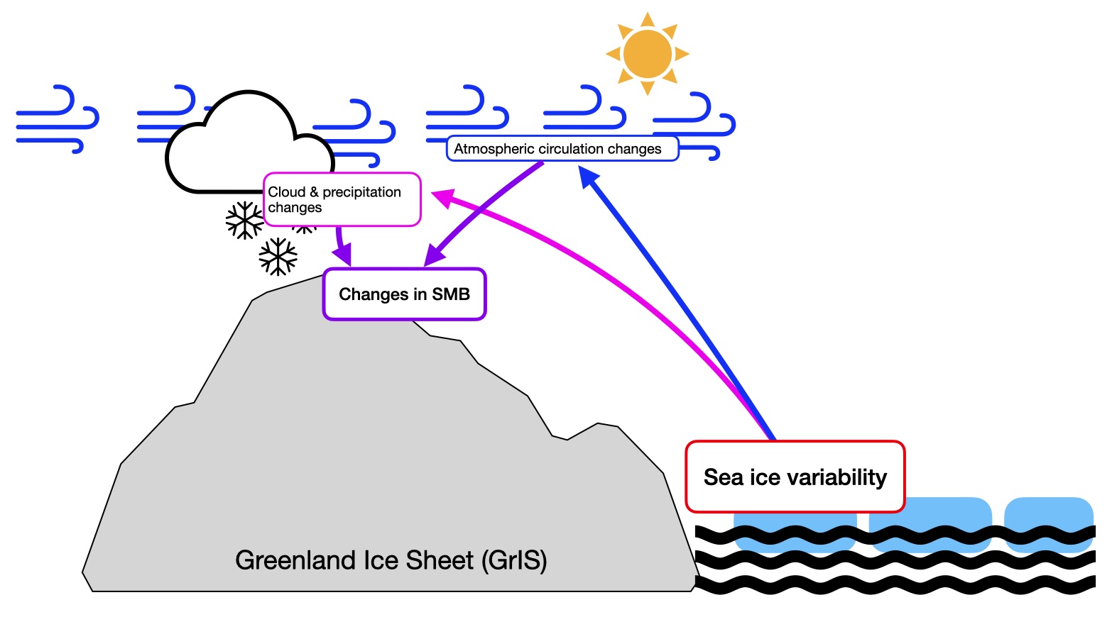 sea ice smb schematic