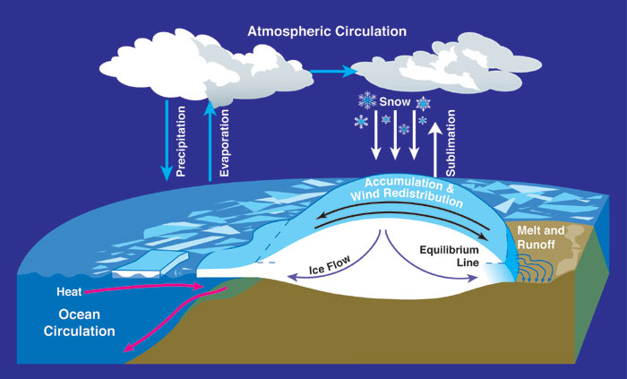 Glacier mass balance schematic